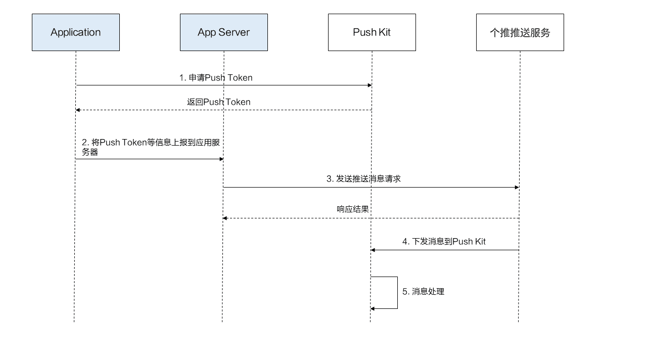 Push Kit 业务流程图