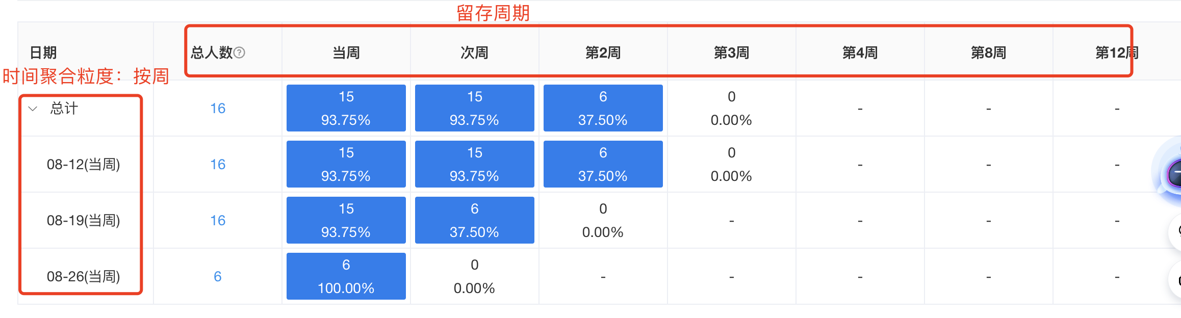 留存周期按周